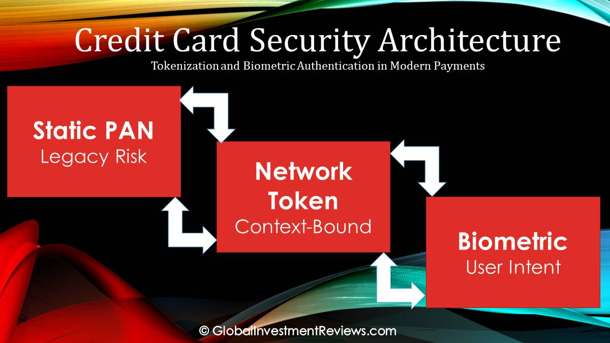 Credit Card Security: Analyzing Tokenization and Biometric Authentication in Payments
