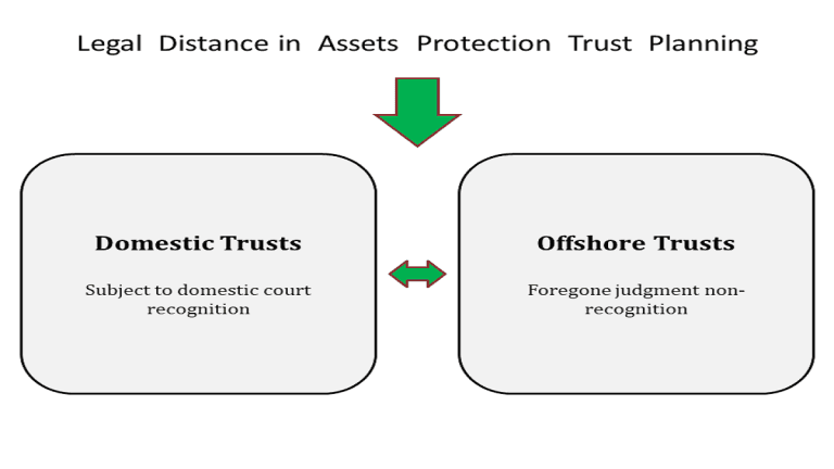 Domestic vs offshore asset protection trusts comparison showing legal distance and creditor protection differences