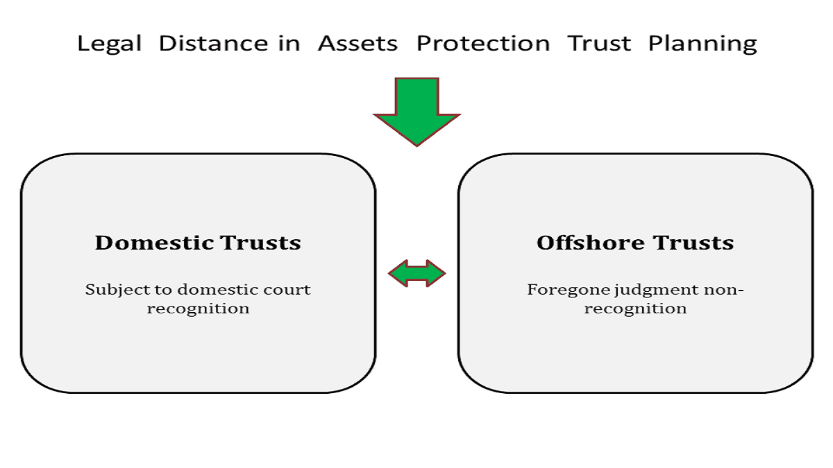 Asset Protection Trusts: A Comparative Analysis of Domestic and Offshore Frameworks in Developed Markets