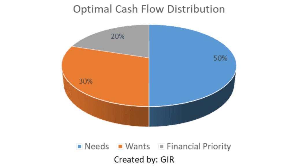 Personal Finance Roadmap 50-30-20 Budget Allocation Chart by GIR