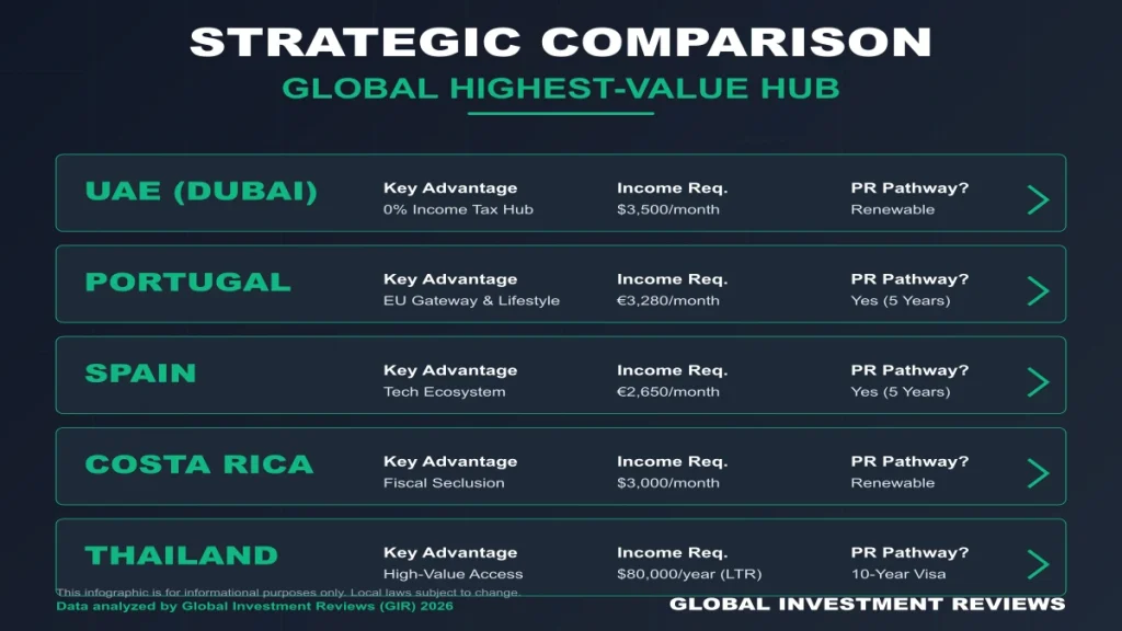 Infographic by Global Investment Reviews comparing key data of top highest-value digital nomad visas, including income requirements and residency pathways for UAE, Portugal, Spain, Costa Rica, and Thailand.